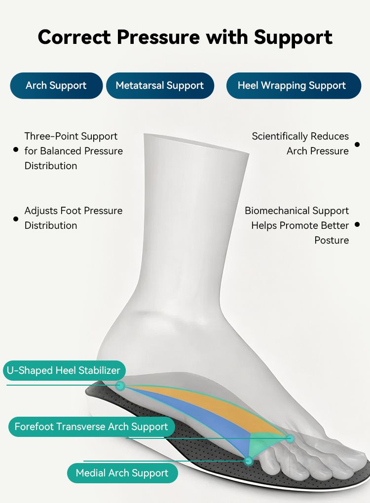 Correct pressure with support — arch, metatarsal, and heel wrapping support